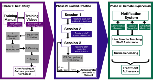 Home-based tES Training and Supervision Program